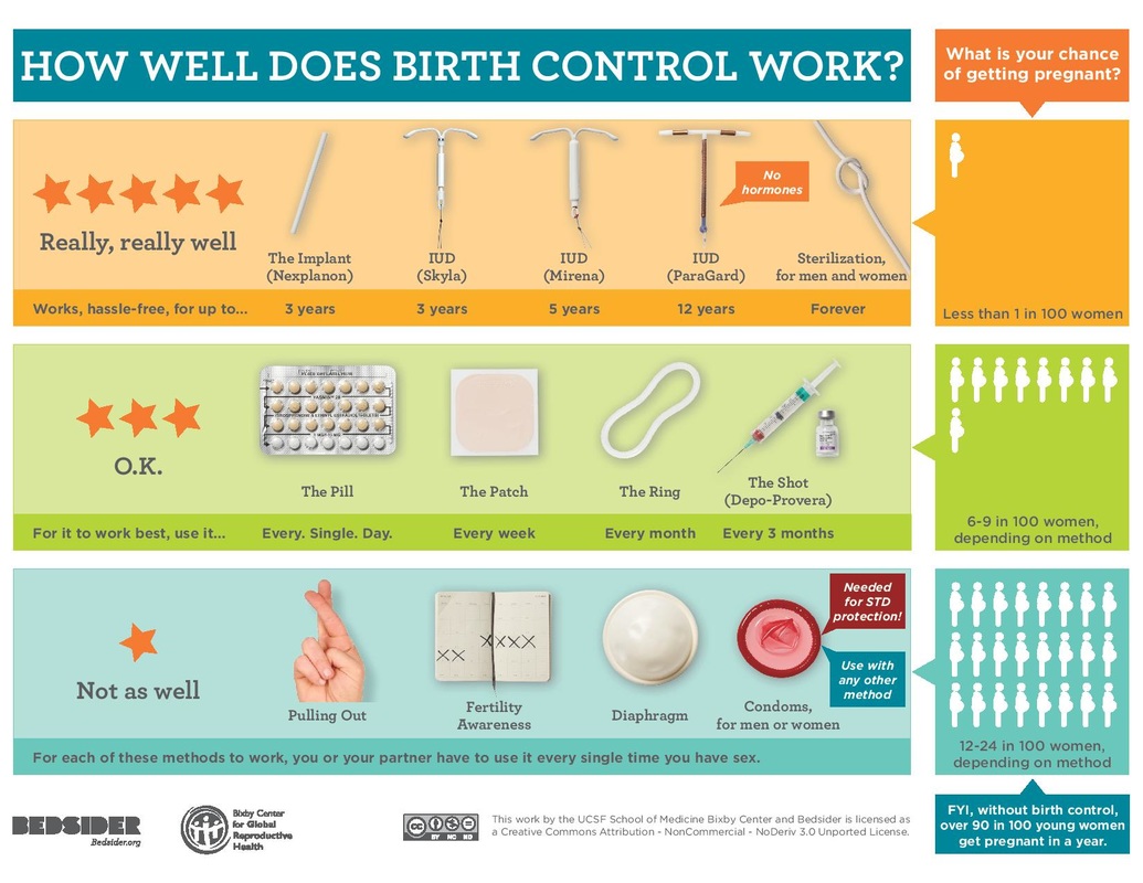 Most Common Types of Birth Control
